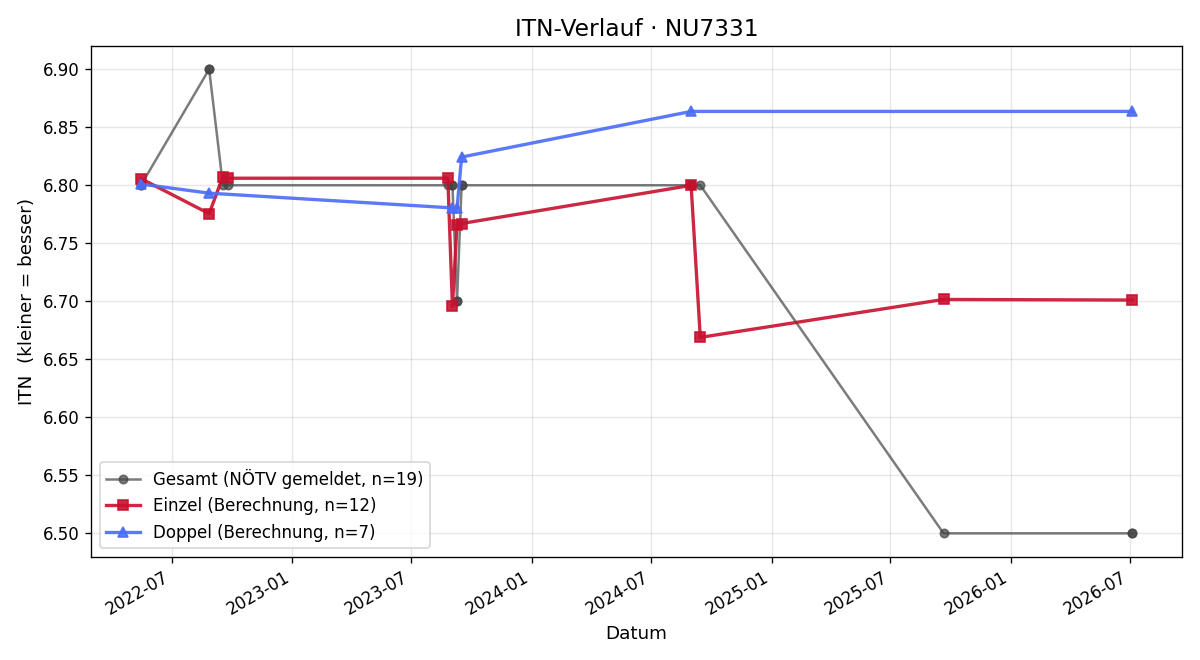 ITN-Verlauf Herbert Gosch
