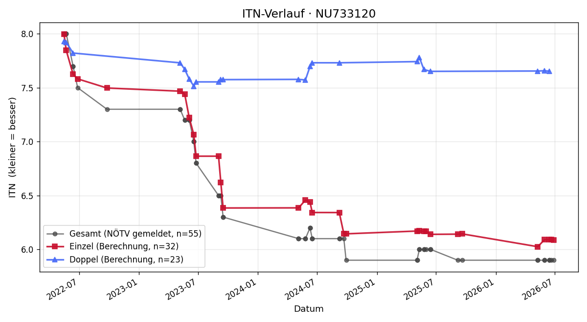 ITN-Verlauf Alexander Hammer