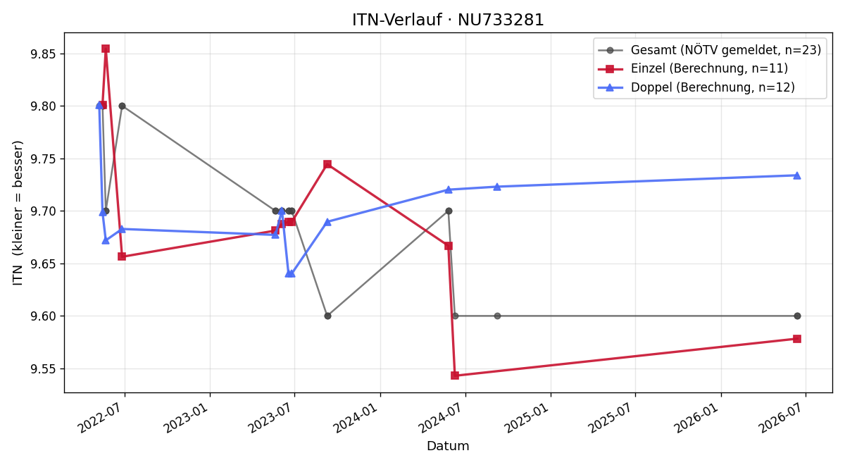 ITN-Verlauf Joseph Zankl