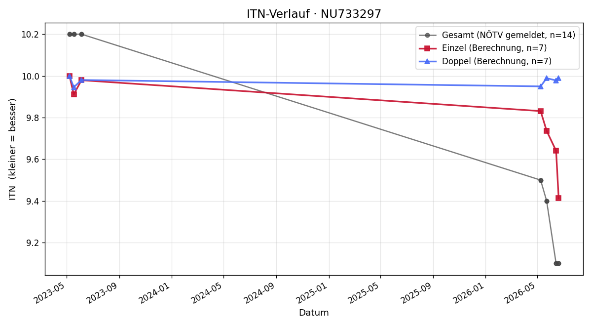 ITN-Verlauf Marcel Faschingleitner