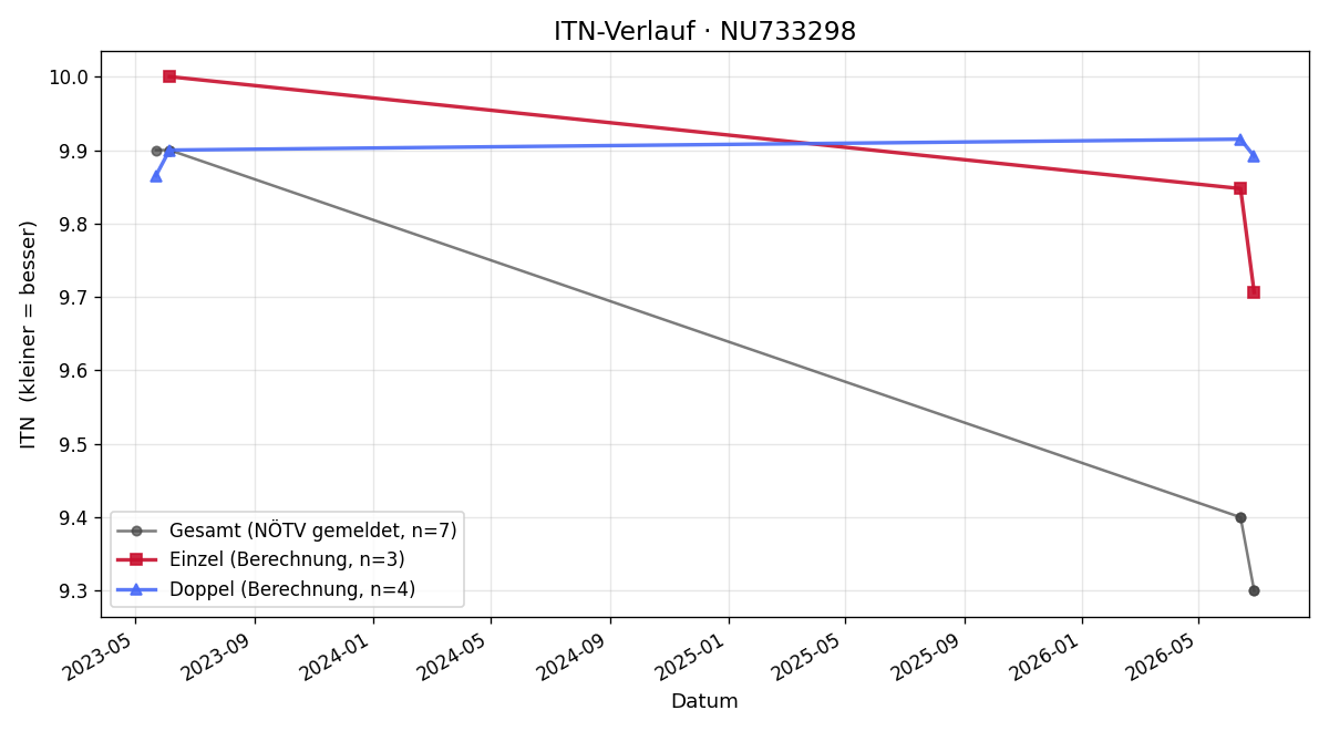 ITN-Verlauf Lara Scharner