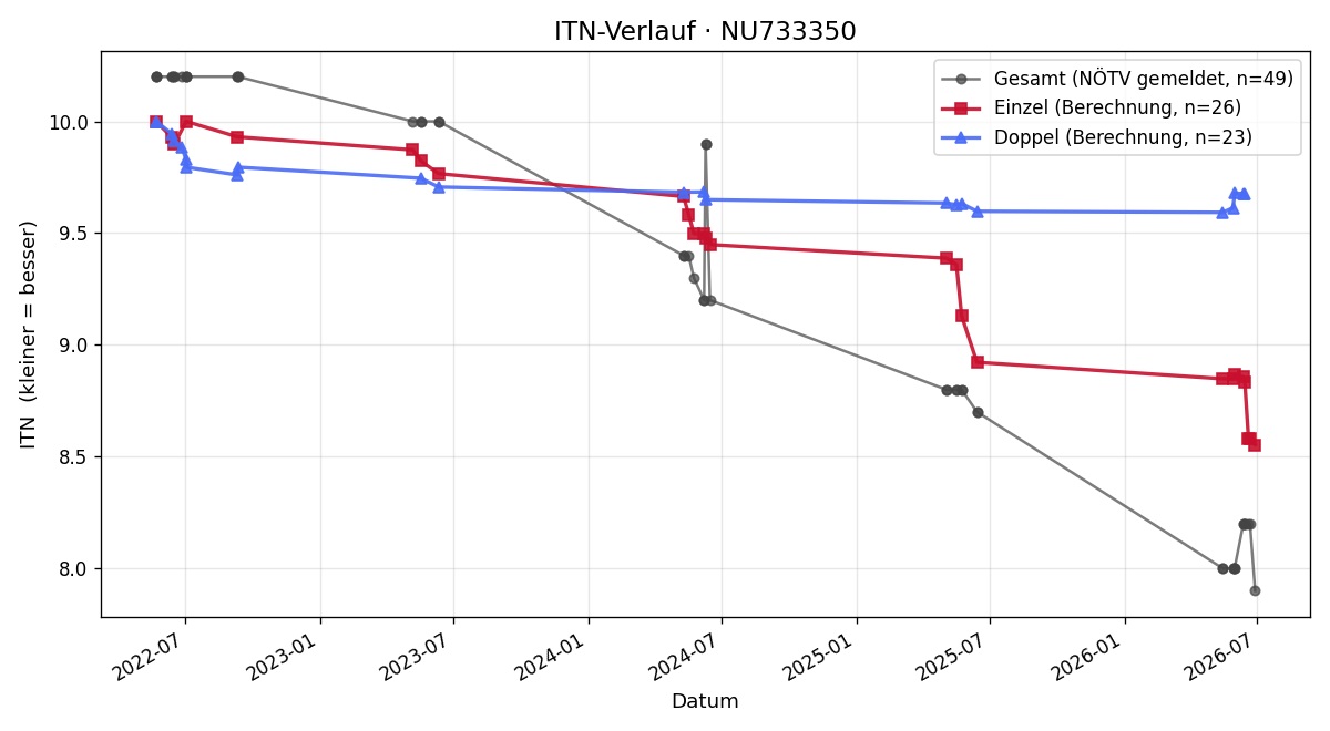 ITN-Verlauf Maximilian Schwaninger