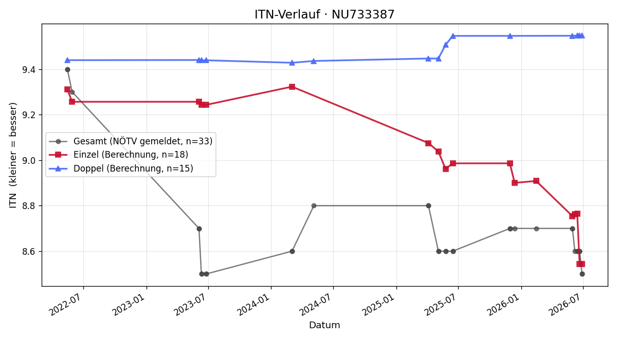 ITN-Verlauf Bernhard Hofer
