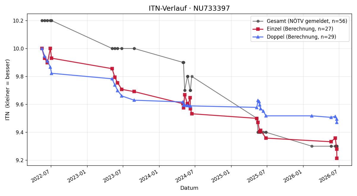 ITN-Verlauf Moritz Wagner