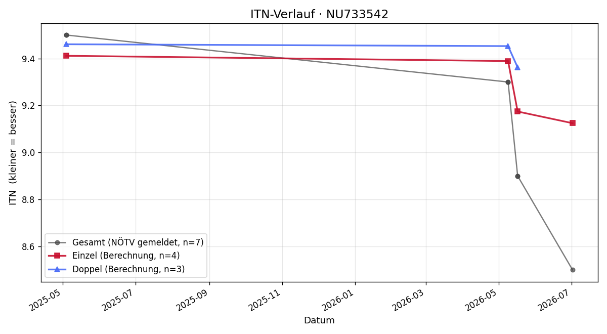 ITN-Verlauf Laurenz Estl