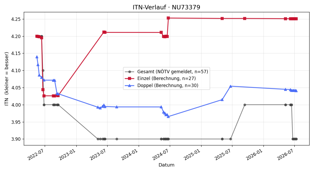 ITN-Verlauf Gabriel Gharibo