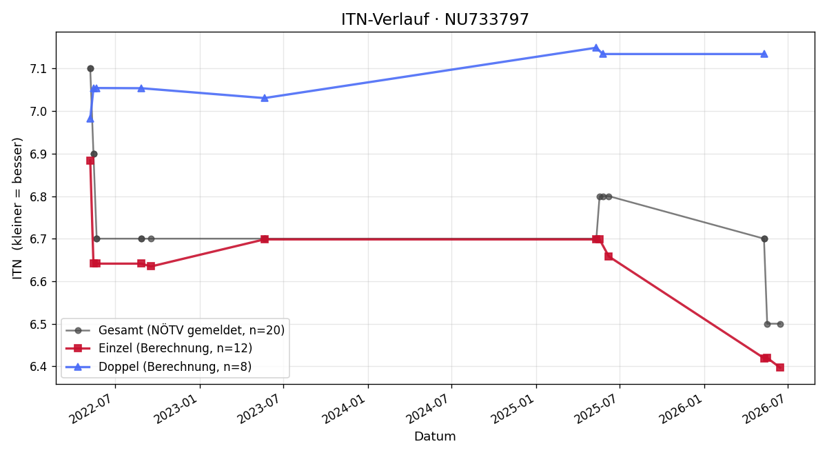 ITN-Verlauf Christoph Rauscher