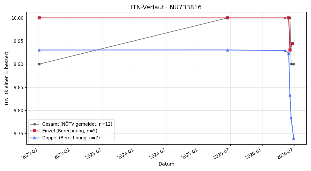 ITN-Verlauf Frederic Schildböck