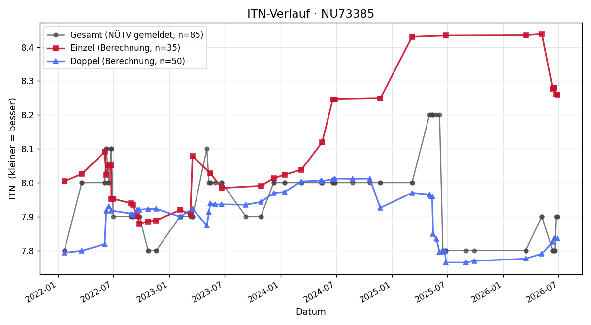 ITN-Verlauf Regine Fürst