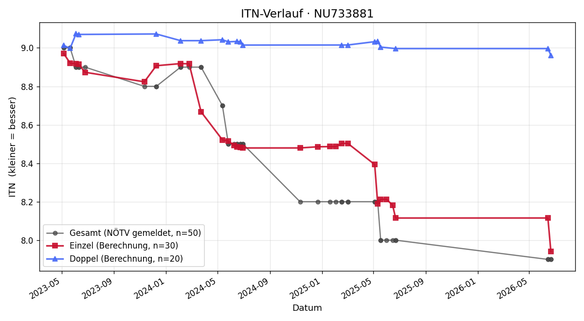 ITN-Verlauf Florian Maurer