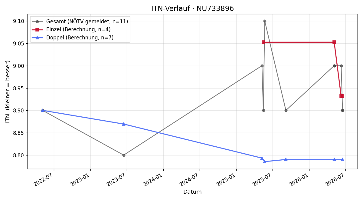 ITN-Verlauf Michael Sprengnagl