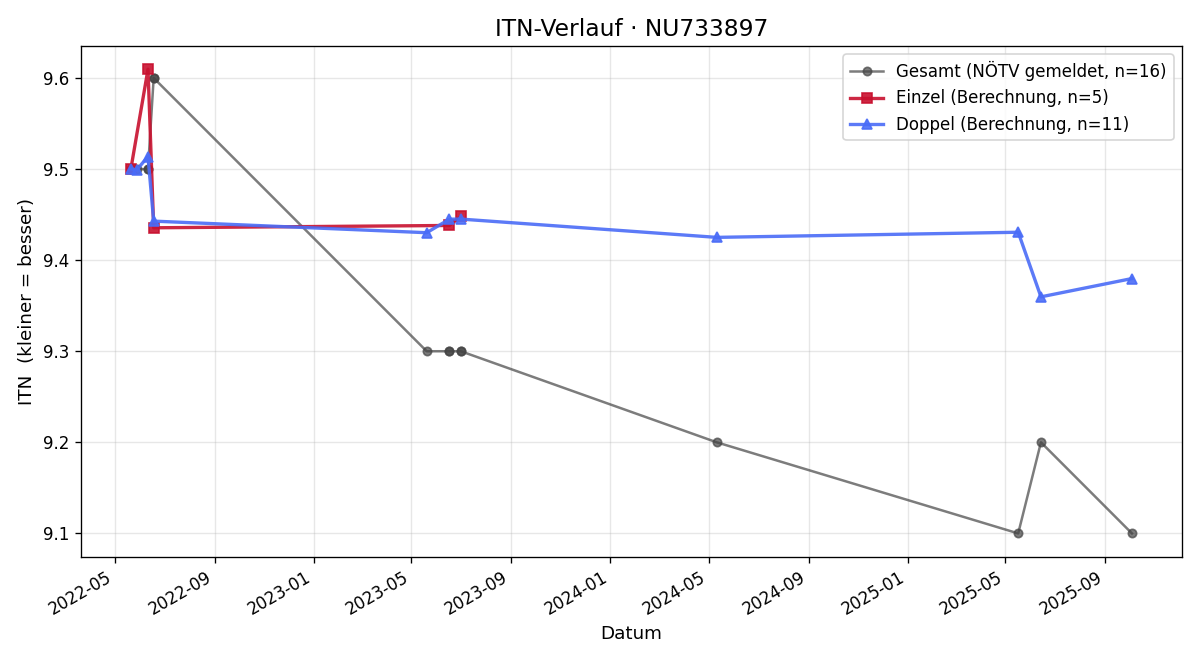 ITN-Verlauf Andreas Gluhak
