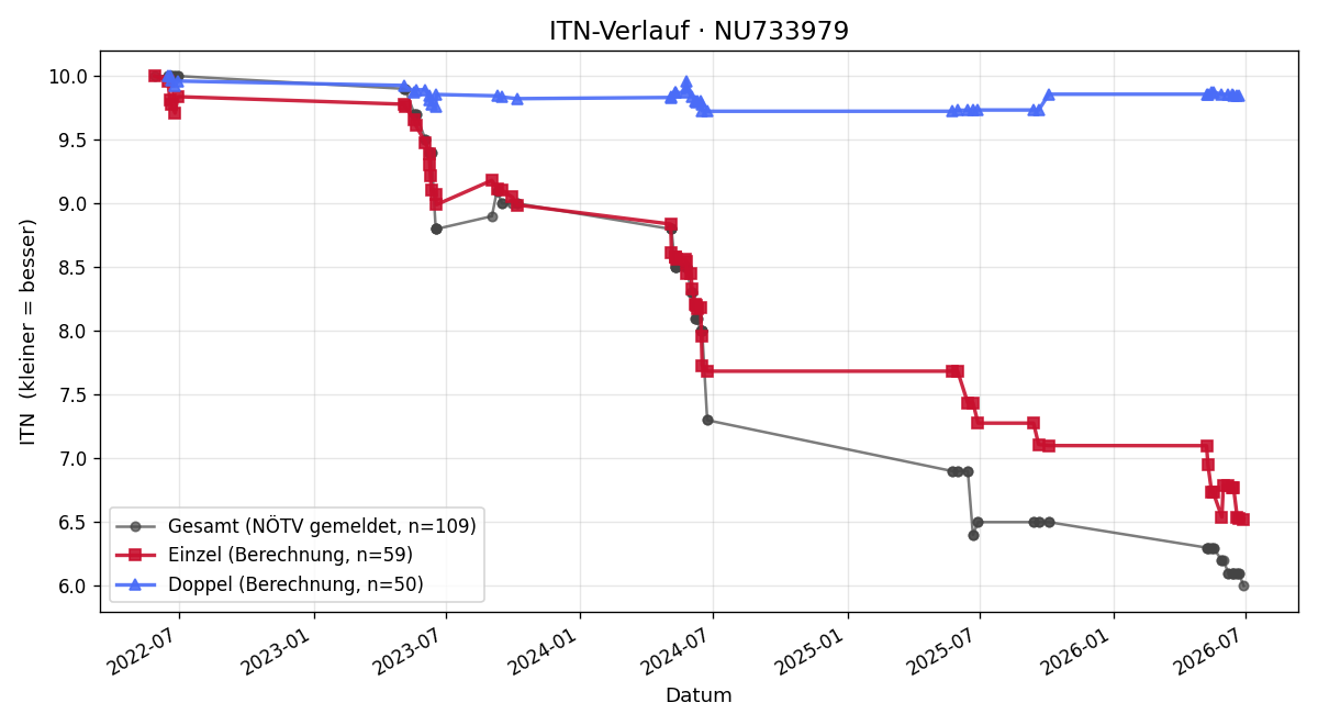 ITN-Verlauf Marvin Lukas