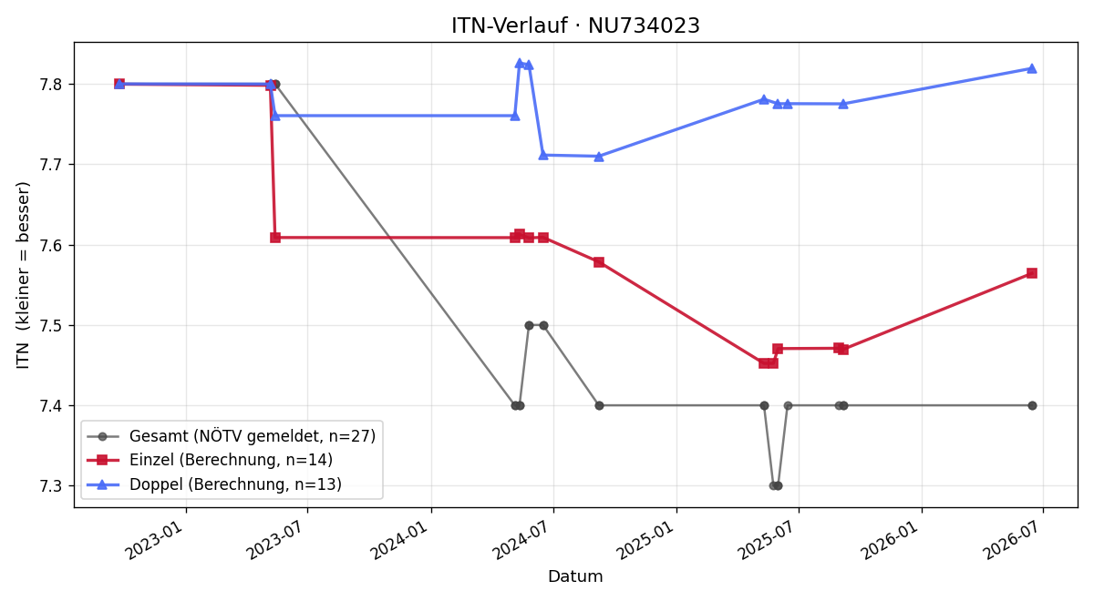 ITN-Verlauf Thomas Kieras