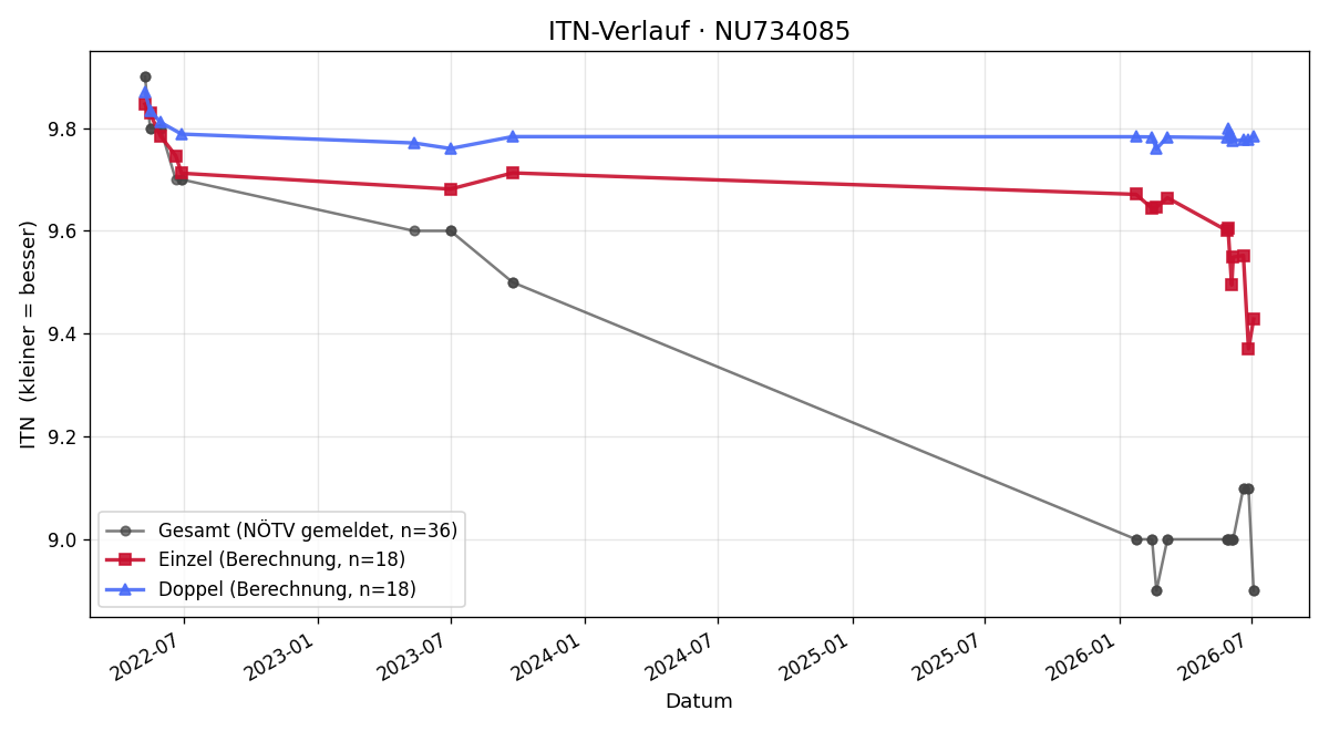 ITN-Verlauf Sarah Mandl