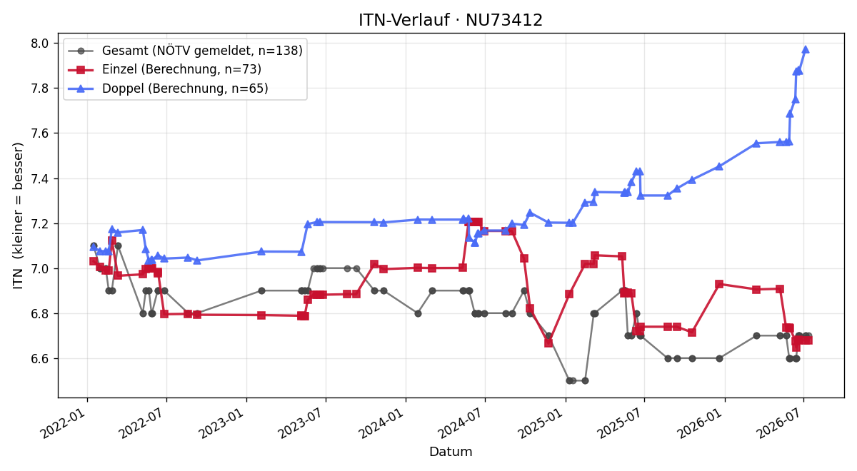 ITN-Verlauf Michael Heidl