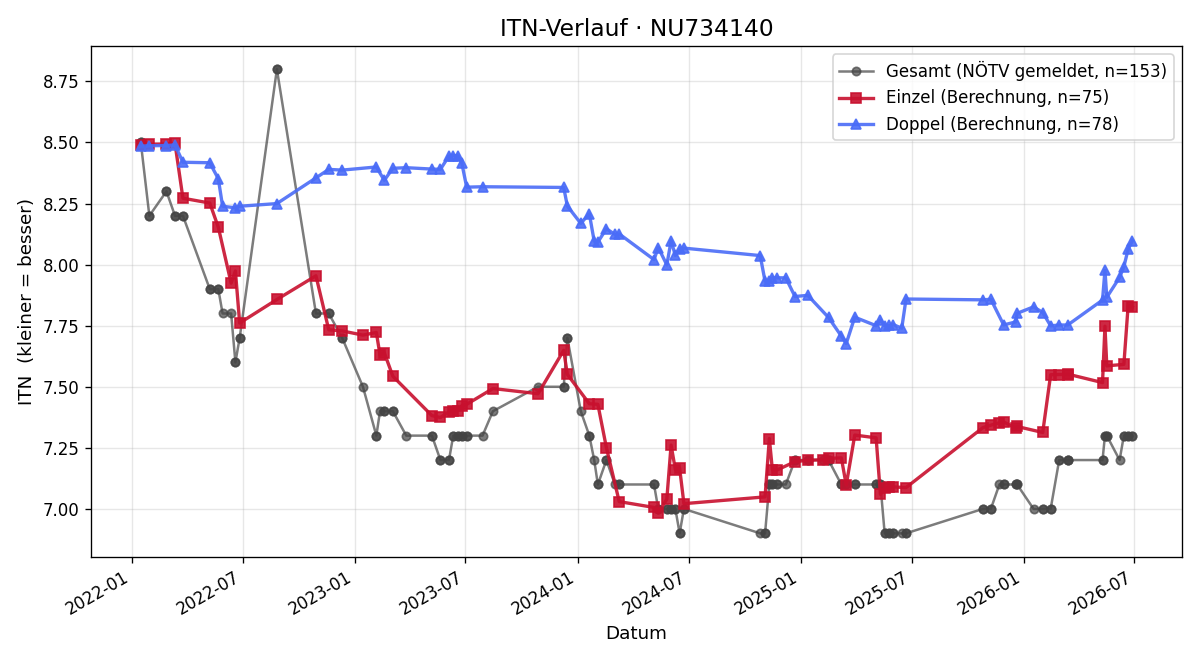 ITN-Verlauf Michael Schifflhuber