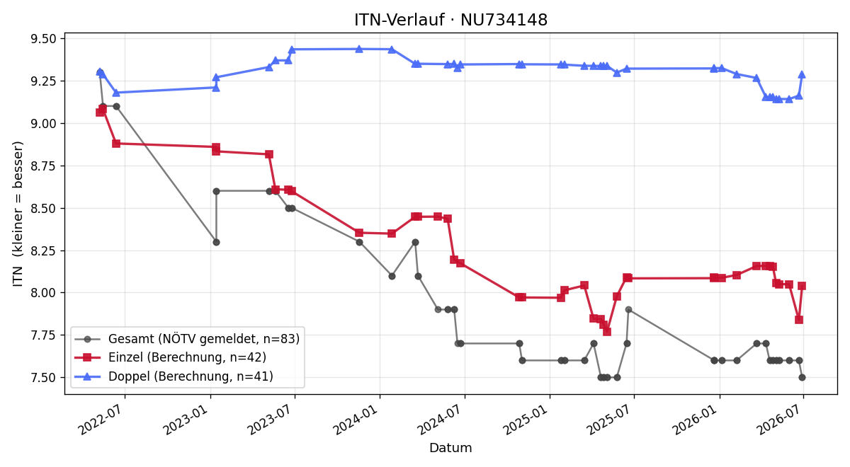 ITN-Verlauf Michael Panzer