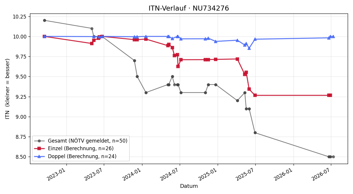 ITN-Verlauf David Wallner