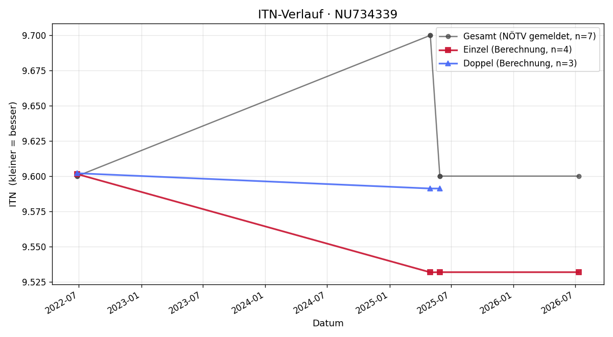 ITN-Verlauf Stefan Wiesinger