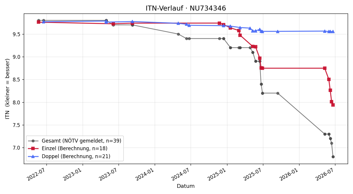 ITN-Verlauf Matthias Plank