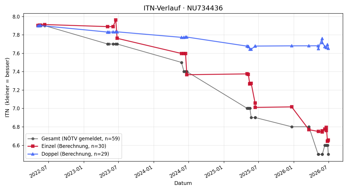 ITN-Verlauf Oliver Jura
