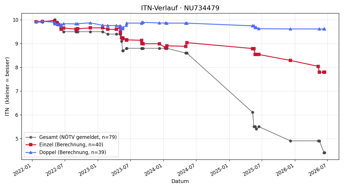 ITN-Verlauf Karl Pichler