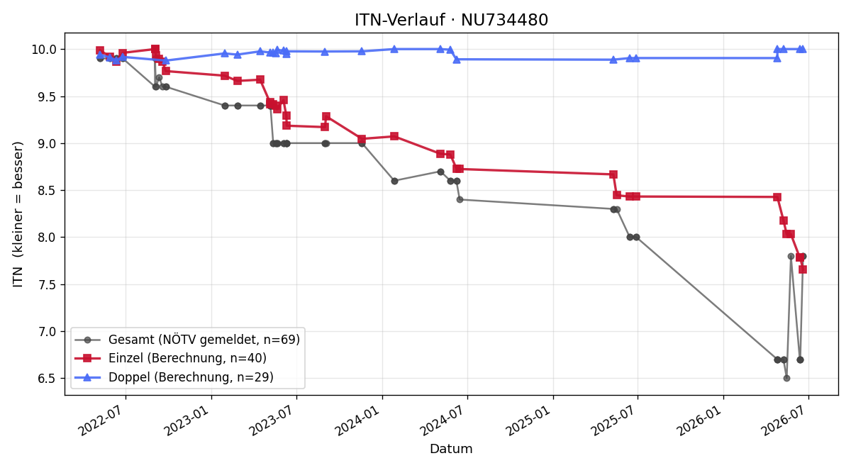 ITN-Verlauf Katharina Pichler
