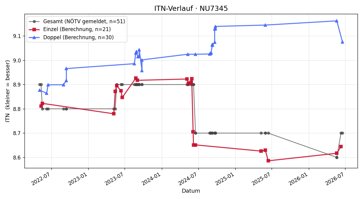 ITN-Verlauf Helmut Egger