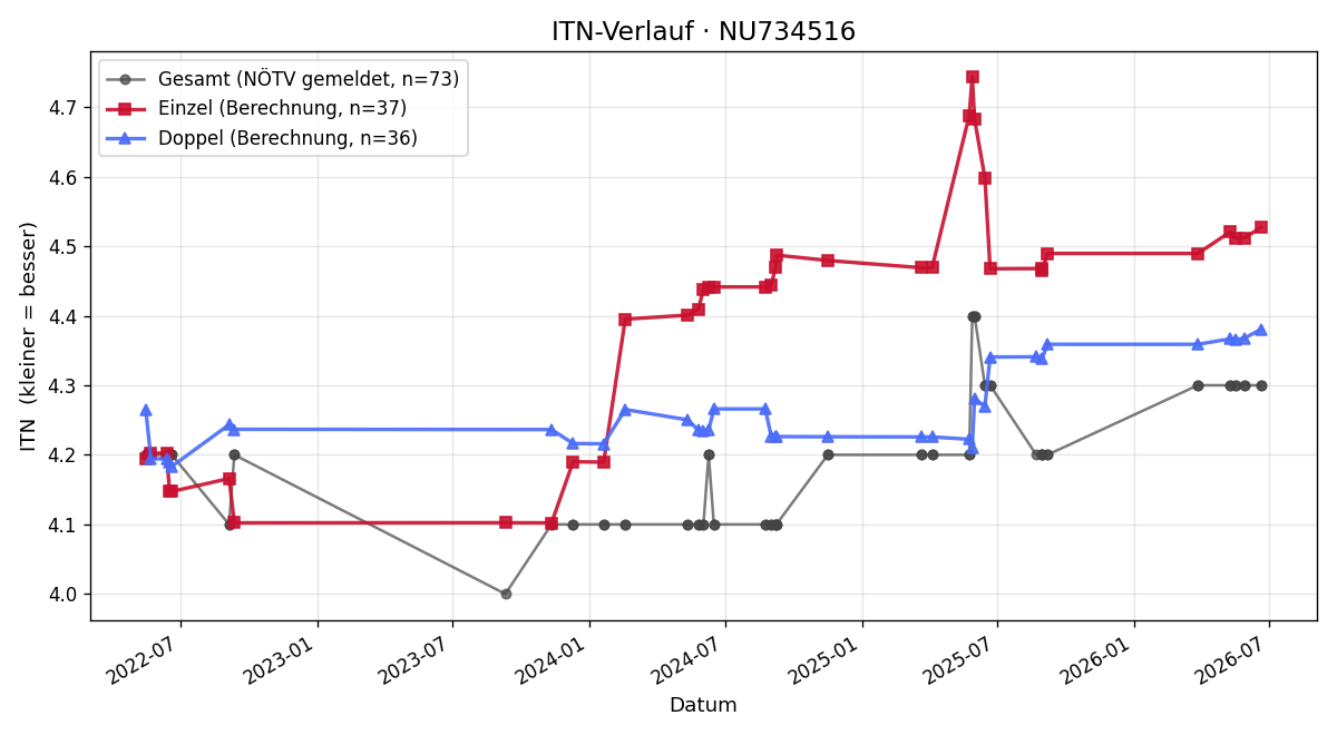 ITN-Verlauf Peter Asenbaum