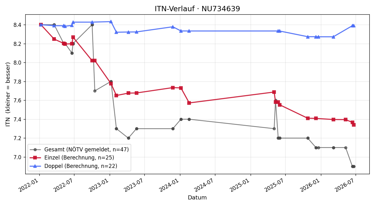 ITN-Verlauf Andreas Brückl