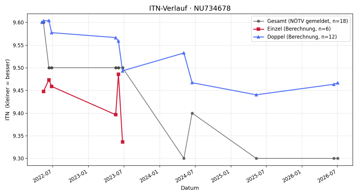 ITN-Verlauf Christoph Siquans