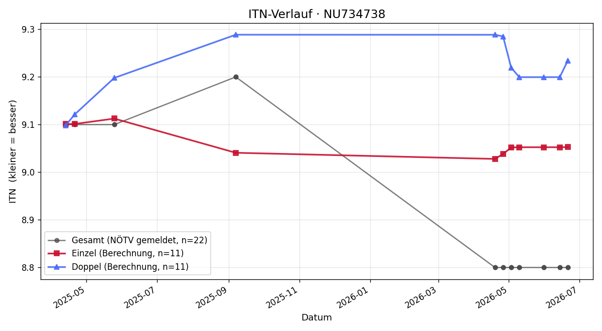 ITN-Verlauf Maximilian Hofer