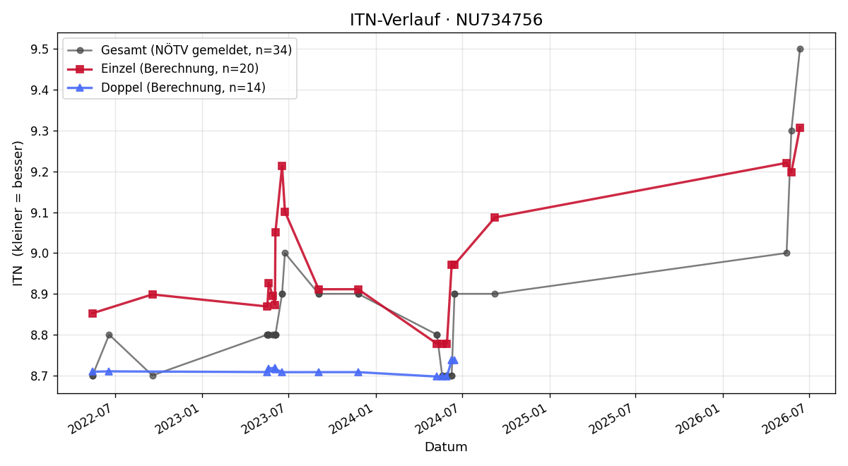 ITN-Verlauf Bernhard Hafner