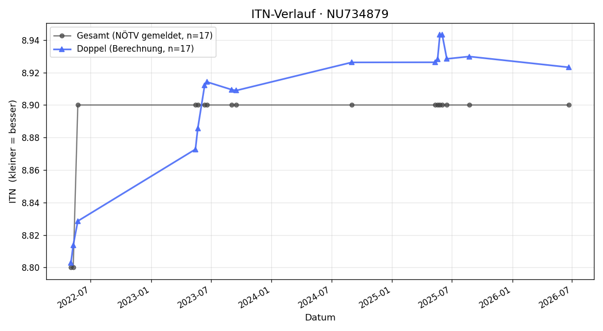 ITN-Verlauf Claudia Krammer