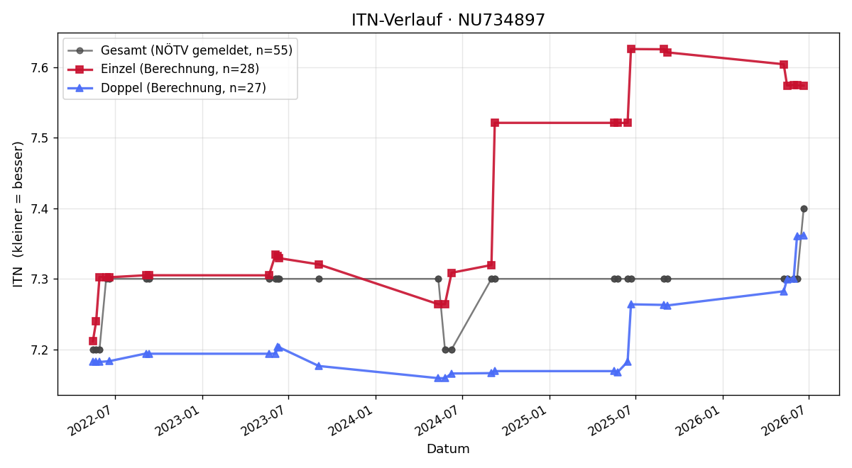 ITN-Verlauf Philipp Heimberger