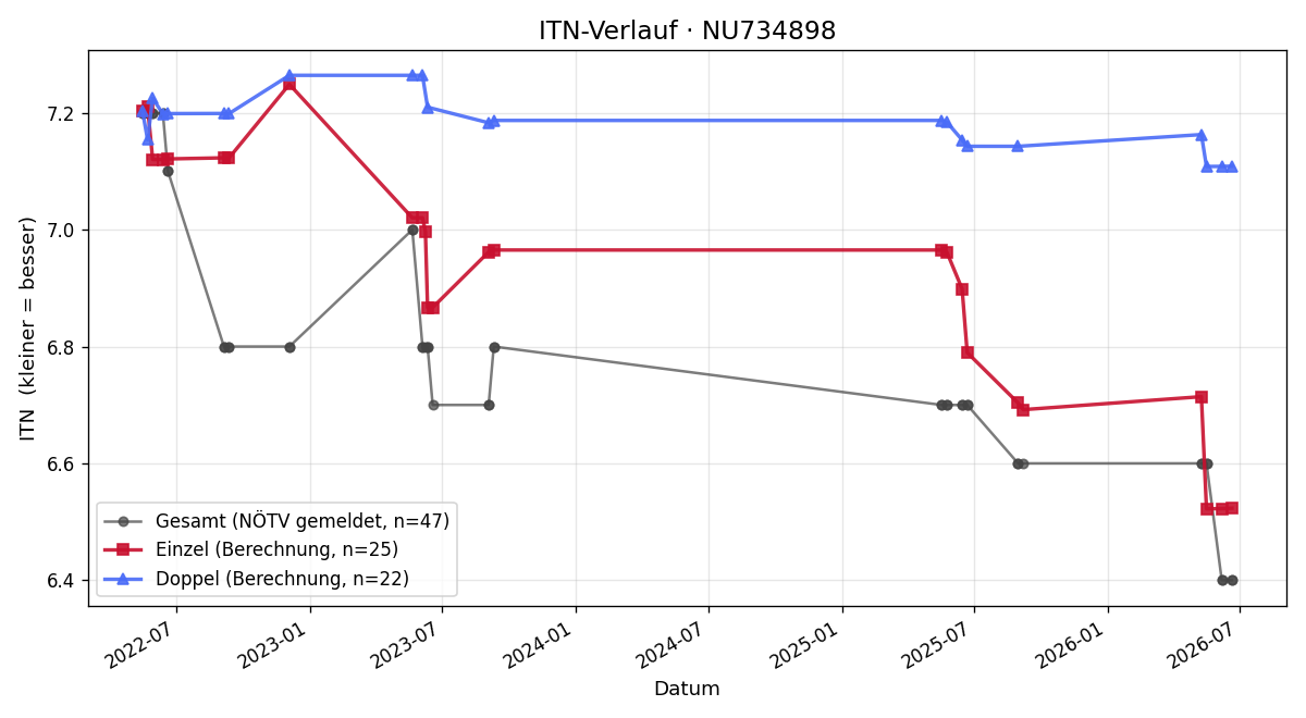 ITN-Verlauf Christian Rohm