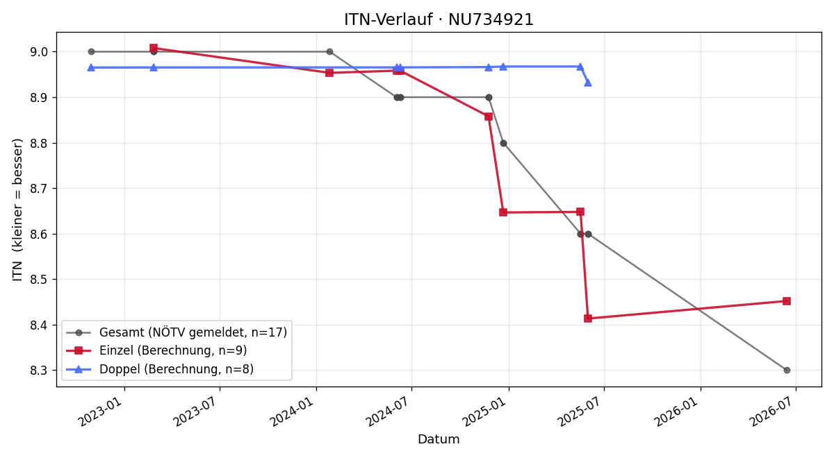 ITN-Verlauf Michael Langer