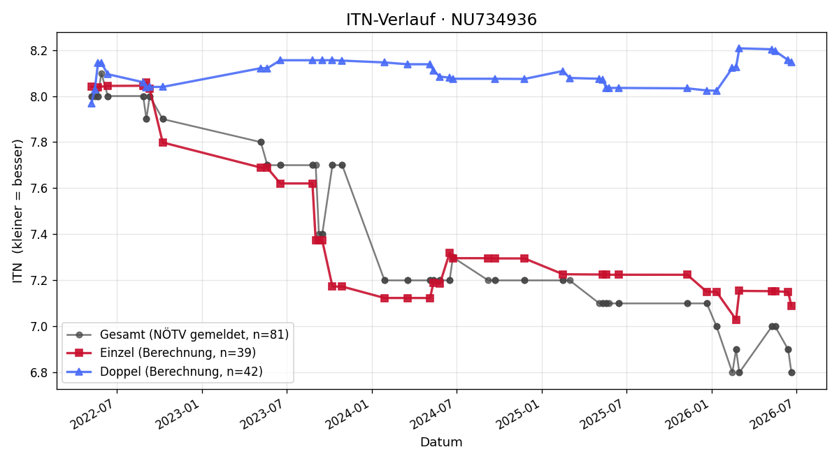 ITN-Verlauf Marc Mokricky