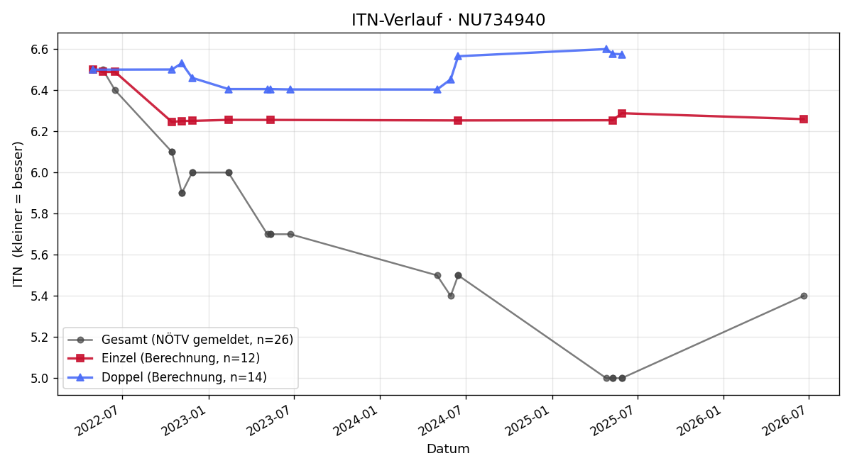 ITN-Verlauf William Haywood