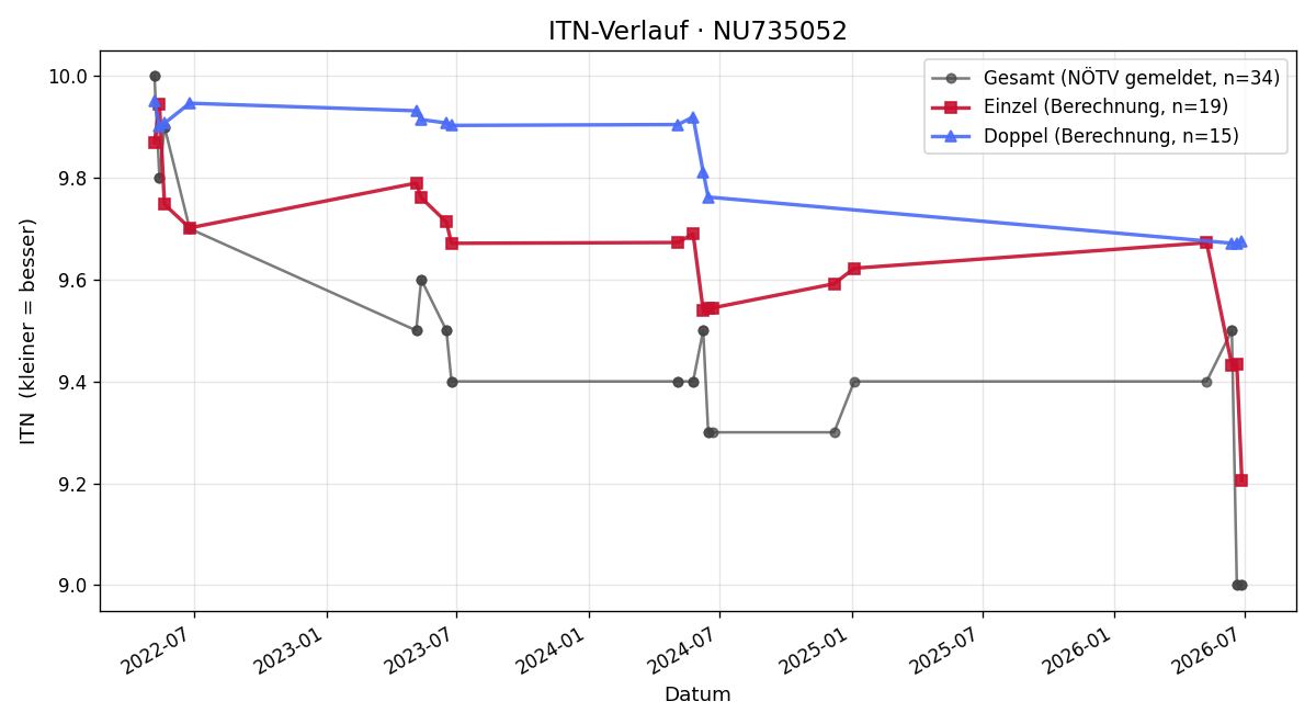 ITN-Verlauf Marlene Schilling