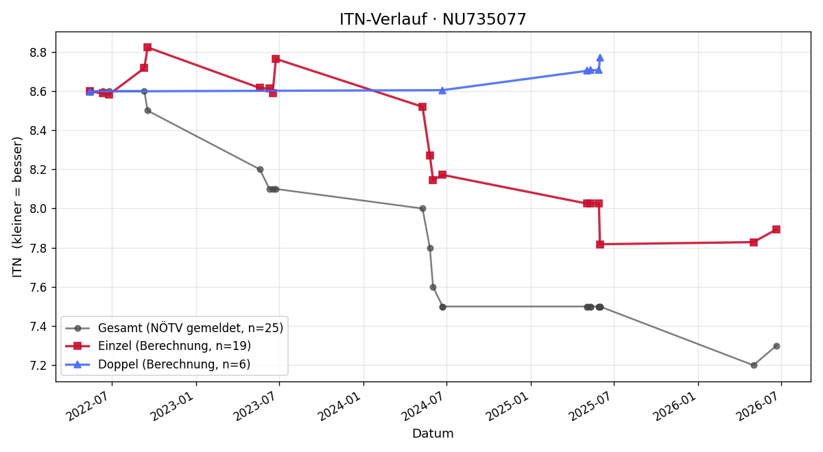 ITN-Verlauf Manuel Schmidt