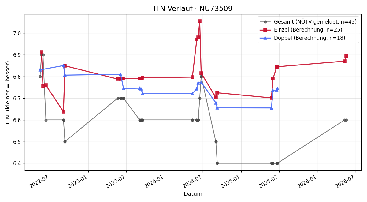 ITN-Verlauf Clemens Liegl