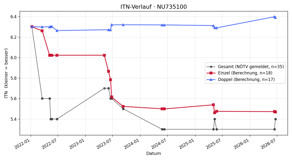 ITN-Verlauf Botond Laz