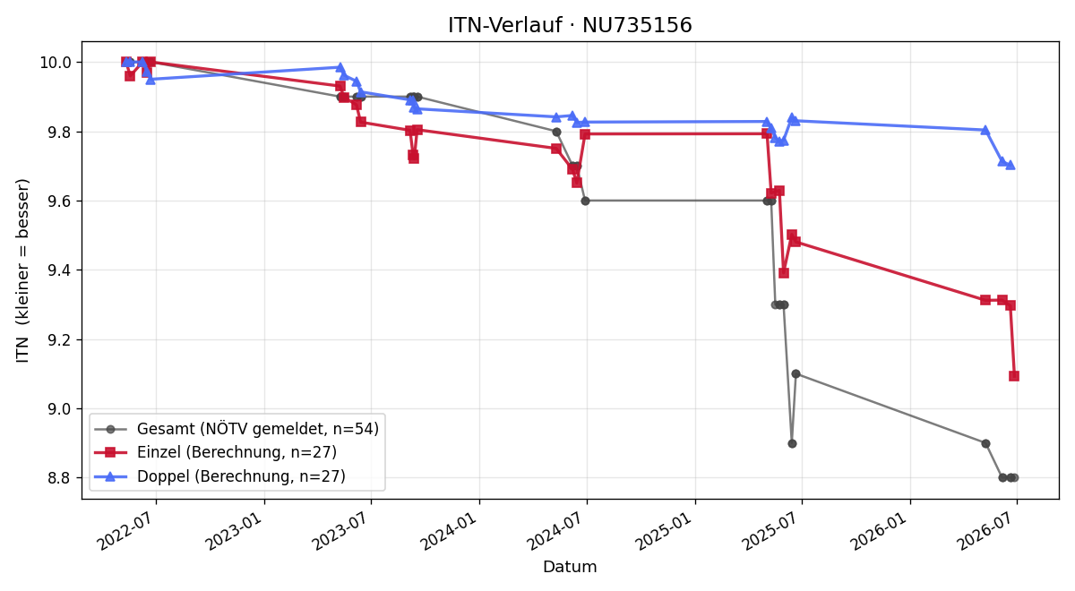 ITN-Verlauf Emilie Kausl