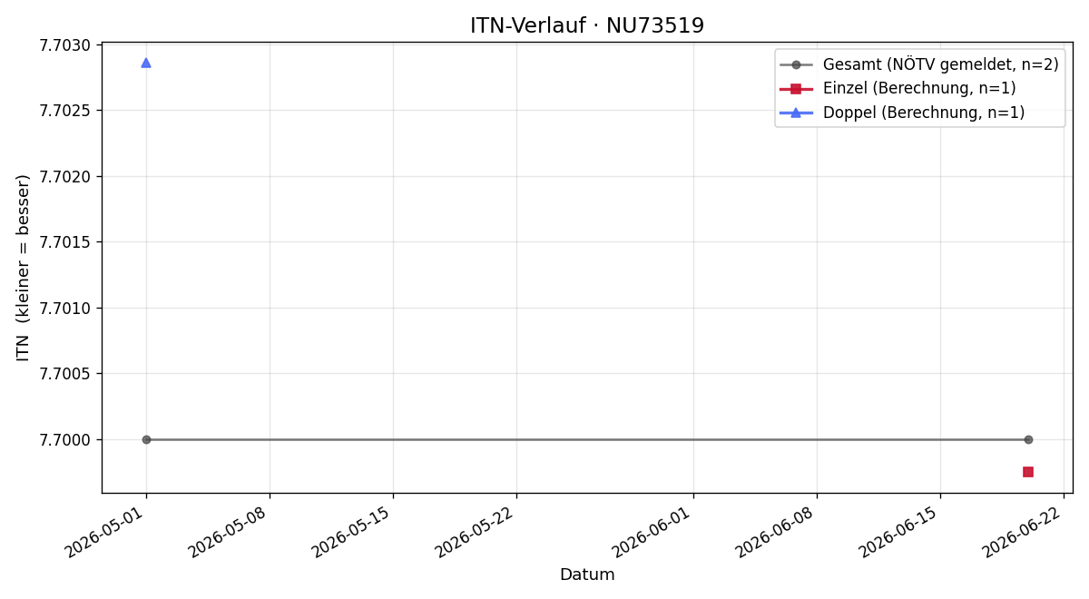 ITN-Verlauf Sebastian Aschl