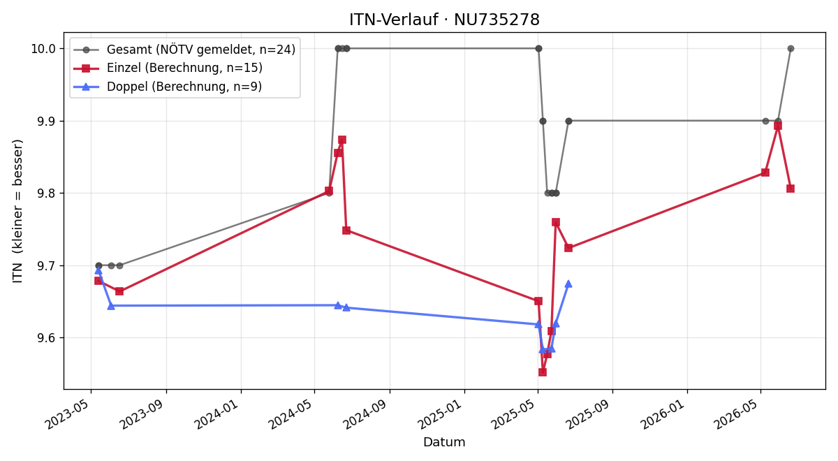 ITN-Verlauf Sandra Andre