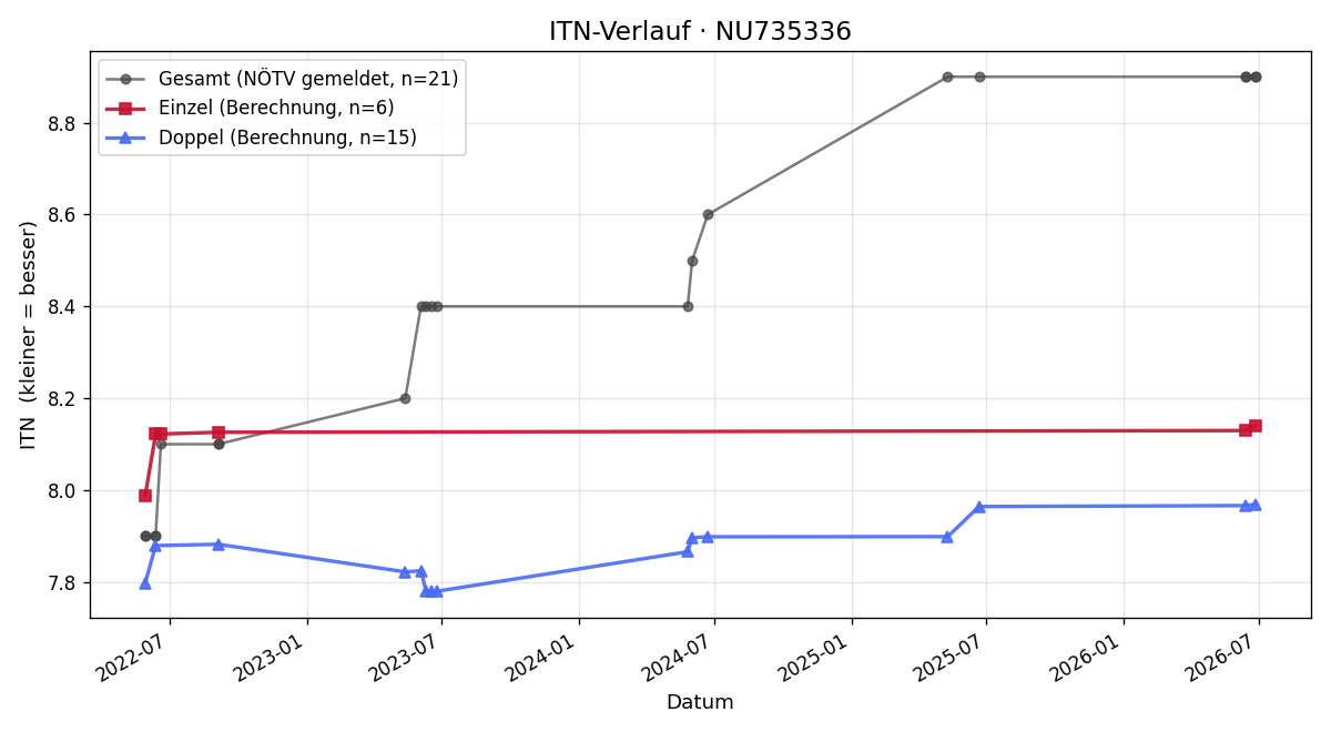 ITN-Verlauf Somerset Barnard