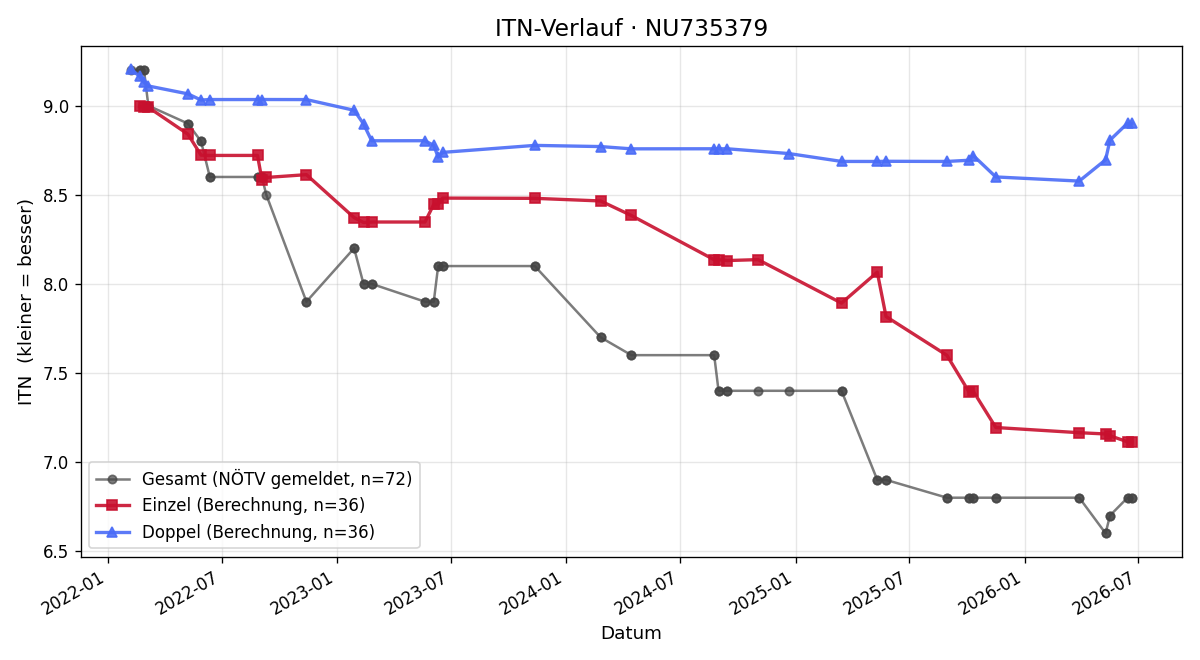 ITN-Verlauf Norbert Petric