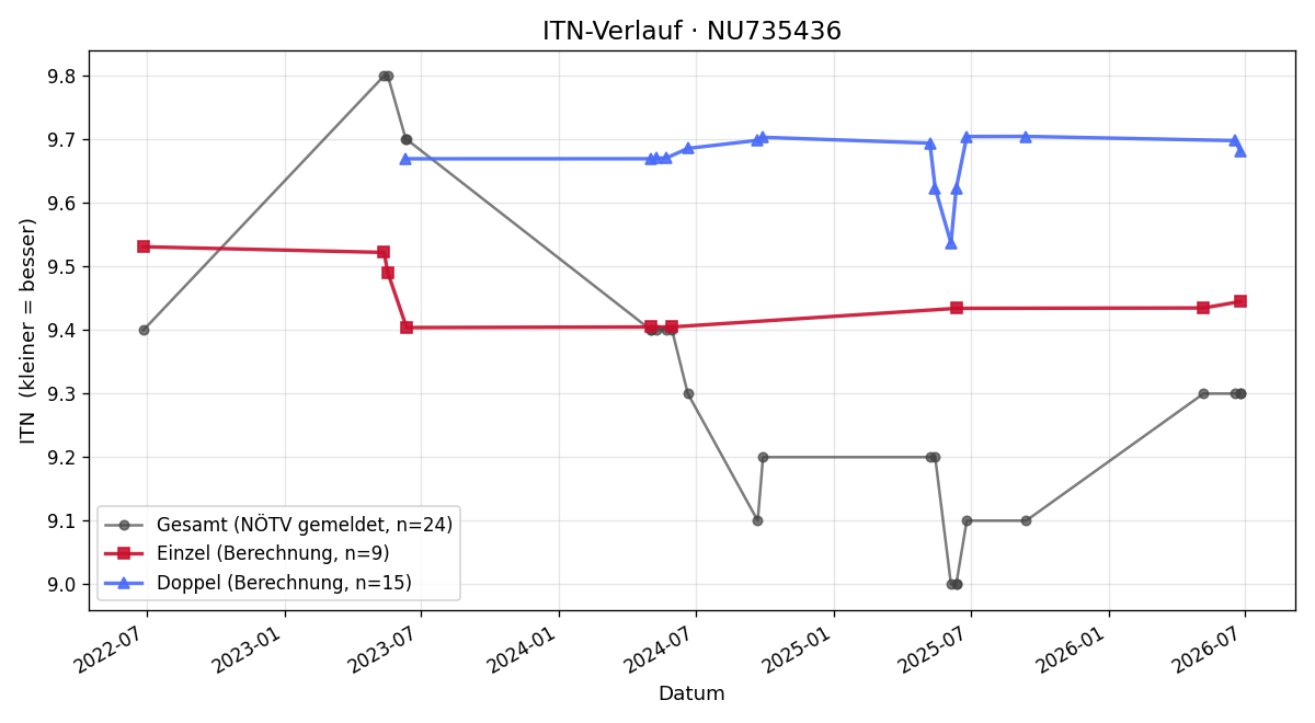 ITN-Verlauf Claudia Hainz-Sator